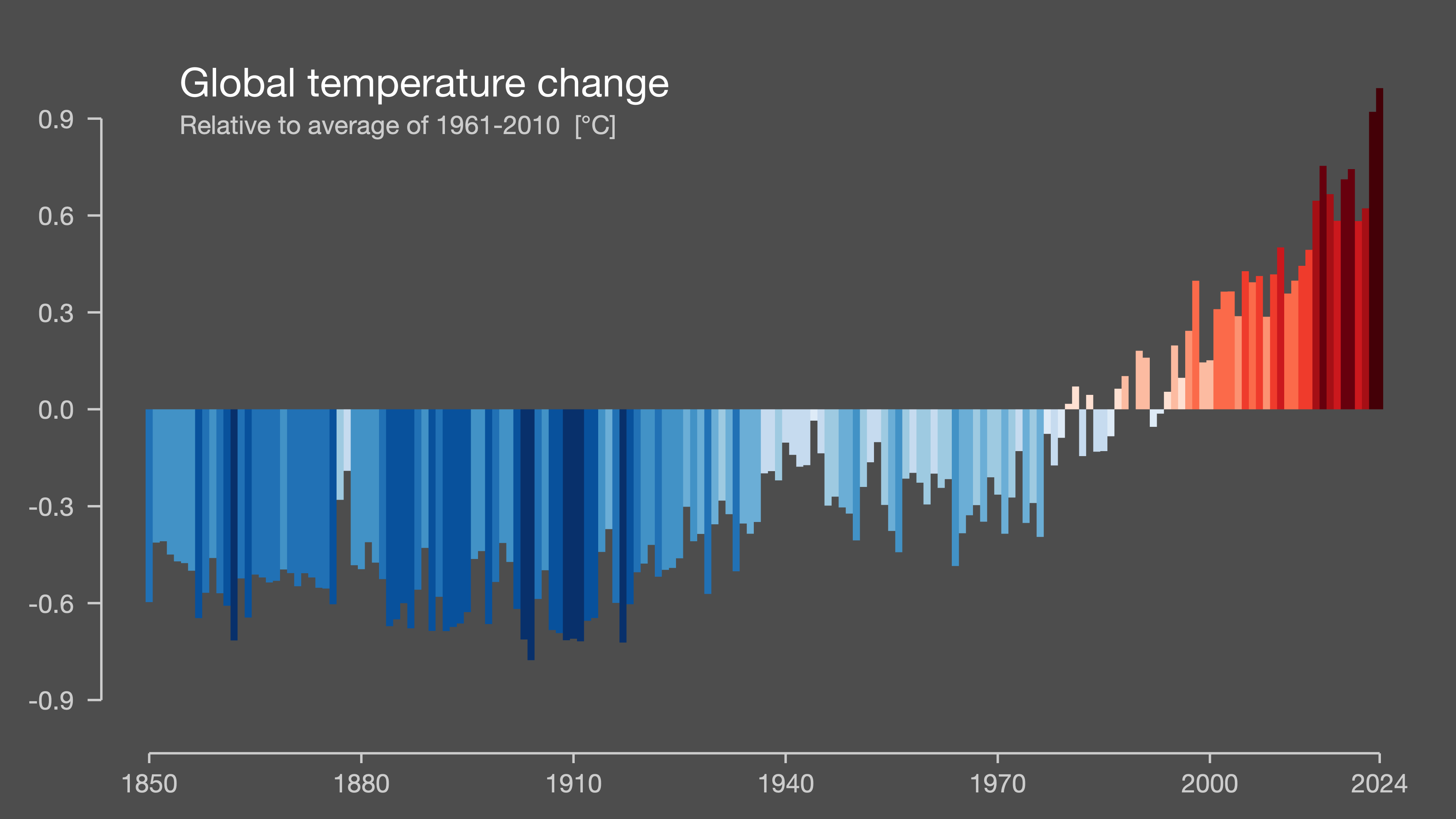 Global temperature change 1850-2024